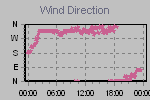 Wind Direction Thumbnail