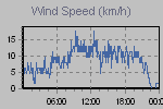 Wind Graph Thumbnail