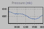 Pressure Graph Thumbnail