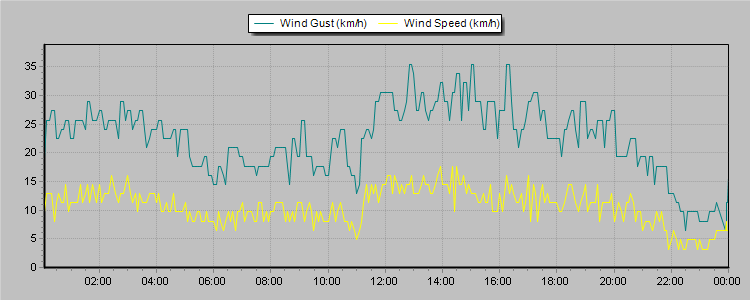 Weather Graphs