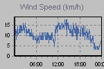 Wind Graph Thumbnail
