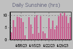 Sunshine Hours Thumbnail