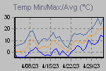 Temp Min/Max Graph Thumbnail