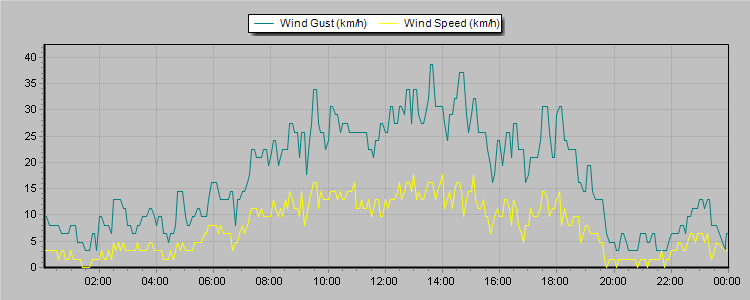 Weather Graphs