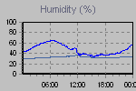 Humidity Graph Thumbnail