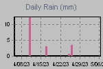 Daily Rain Graph Thumbnail