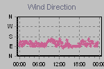 Wind Direction Thumbnail