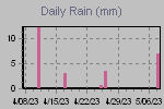 Daily Rain Graph Thumbnail