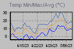 Temp Min/Max Graph Thumbnail