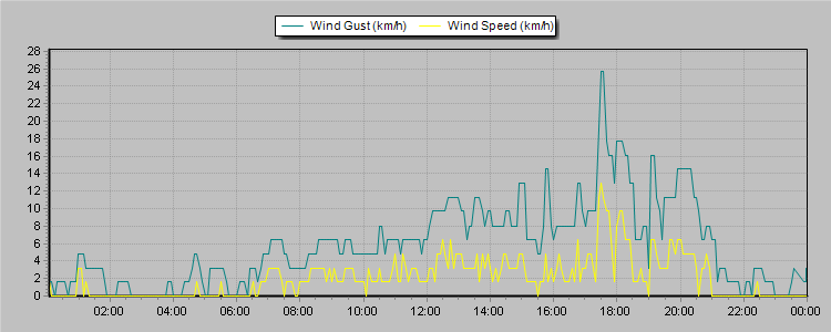 Weather Graphs