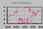 Wind Direction Thumbnail