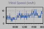 Wind Graph Thumbnail