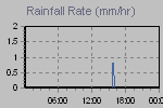 Rain Graph Thumbnail