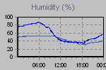 Humidity Graph Thumbnail