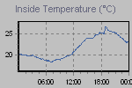 Inside Temperature Graph Thumbnail