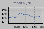 Pressure Graph Thumbnail