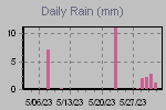 Daily Rain Graph Thumbnail