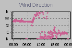 Wind Direction Thumbnail