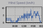 Wind Graph Thumbnail