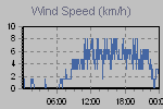Wind Graph Thumbnail