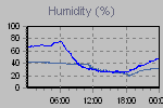 Humidity Graph Thumbnail