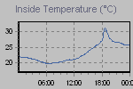 Inside Temperature Graph Thumbnail