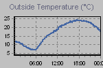 Temperature Graph Thumbnail