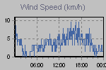 Wind Graph Thumbnail
