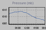 Pressure Graph Thumbnail