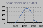 Solar Graph Thumbnail
