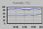 Humidity Graph Thumbnail