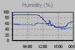 Humidity Graph Thumbnail