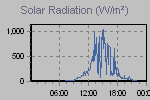 Solar Graph Thumbnail