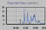 Rain Graph Thumbnail