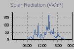 Solar Graph Thumbnail