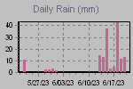 Daily Rain Graph Thumbnail