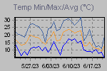Temp Min/Max Graph Thumbnail