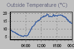Temperature Graph Thumbnail