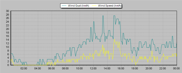 Weather Graphs