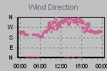Wind Direction Thumbnail