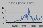Wind Graph Thumbnail
