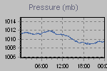 Pressure Graph Thumbnail