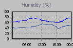 Humidity Graph Thumbnail