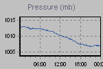 Pressure Graph Thumbnail