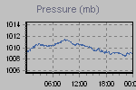 Pressure Graph Thumbnail