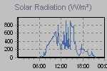 Solar Graph Thumbnail