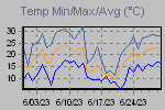 Temp Min/Max Graph Thumbnail