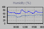 Humidity Graph Thumbnail