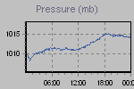 Pressure Graph Thumbnail
