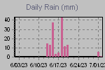 Daily Rain Graph Thumbnail